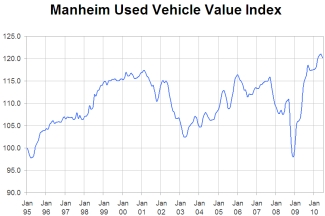 Used Car Prices Chart