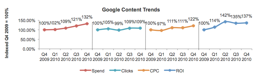 Image of Google Content Trends
