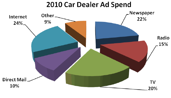 image of 2010 Car Dealer Ad Spend Pie Chart