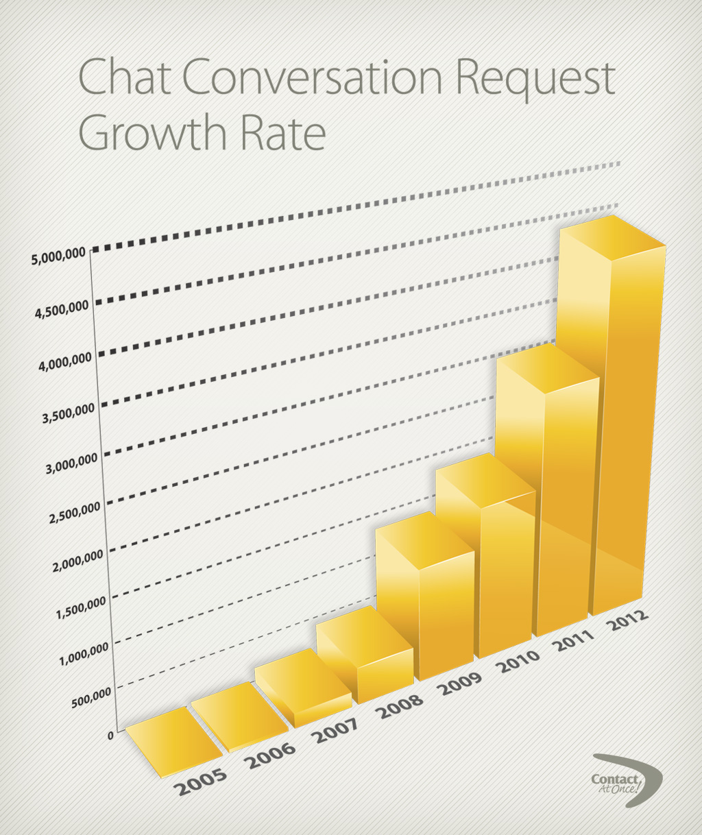 CAO 2012 Dealer Chat Request Growth Rate
