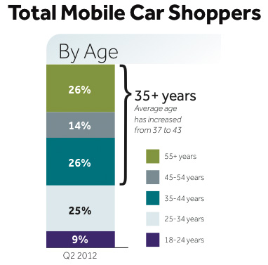 Shoppers by age graph
