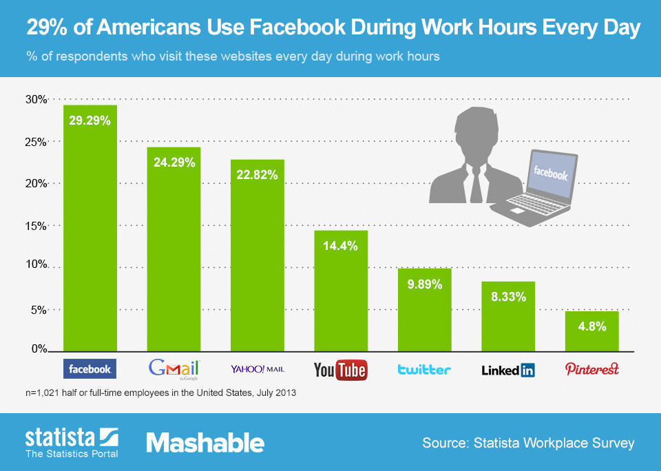 Social Media Use During Work Hours