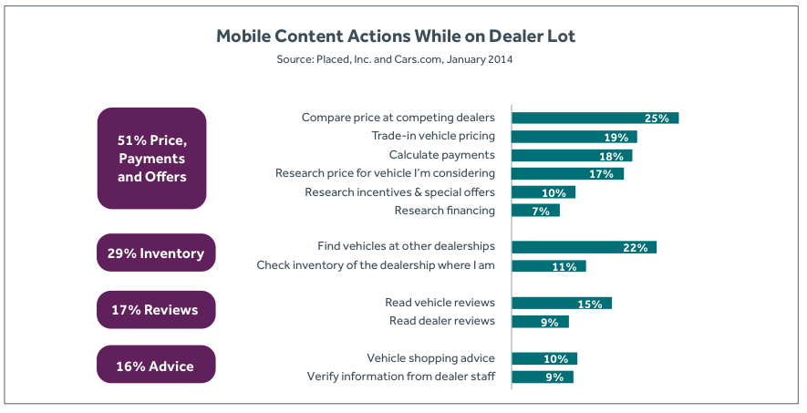 vehicle shopping practices on mobile device