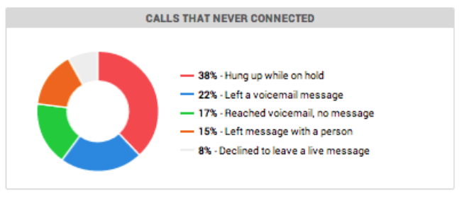 Calls never connected - 38% Hung Up!