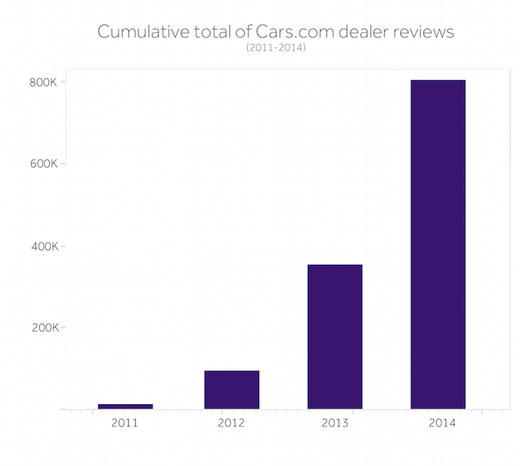 Cumulative-dealer-reviews-on-Cars