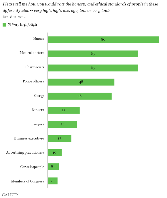 Gallup Honesty: Ethics-in-professions-poll