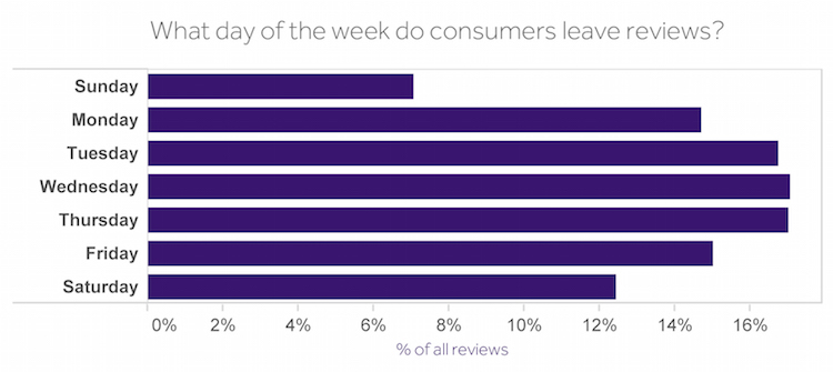which day of week for most reviews