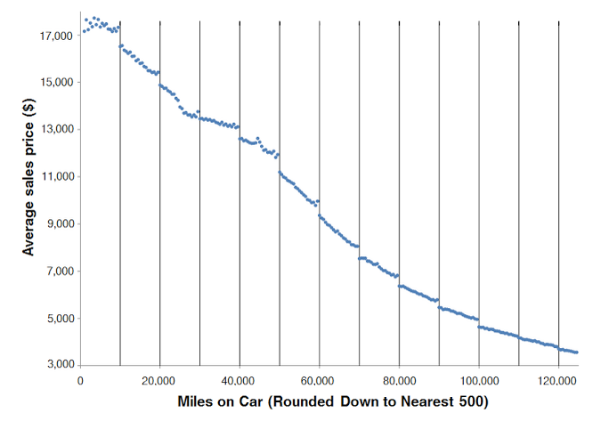 used car mis-pricing graph