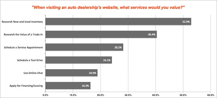 service most valued to customers