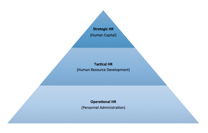 Human Capital framework - Source Aspector A/S