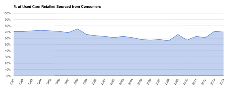 Percentage of Used Cars Retailed Sourced from Consumers