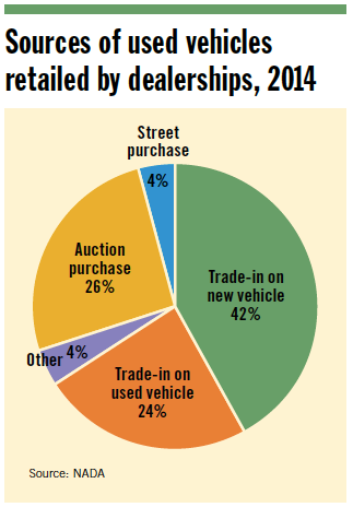 Sources of used cars pie chart