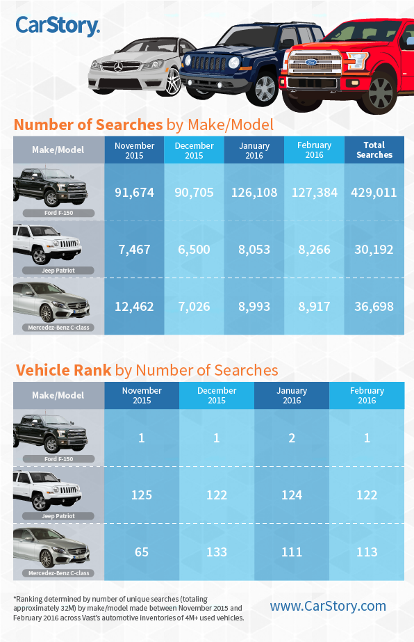 Search Counts April Make Model