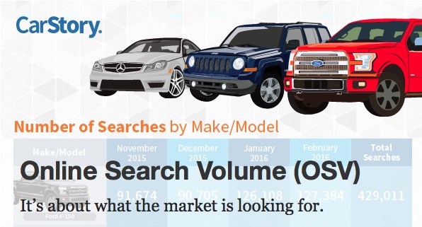 Online Vehicle Search Volume OSV